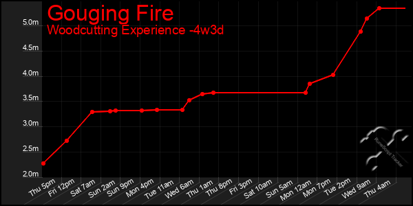 Last 31 Days Graph of Gouging Fire