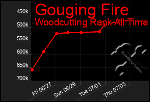Total Graph of Gouging Fire