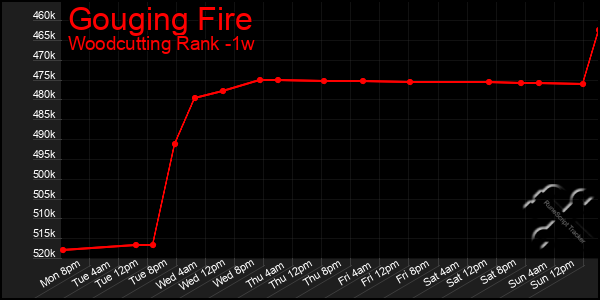 Last 7 Days Graph of Gouging Fire