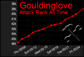 Total Graph of Gouldinglove