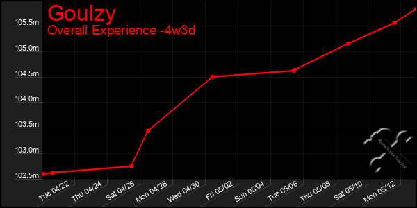 Last 31 Days Graph of Goulzy