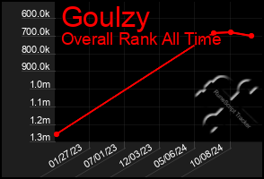 Total Graph of Goulzy