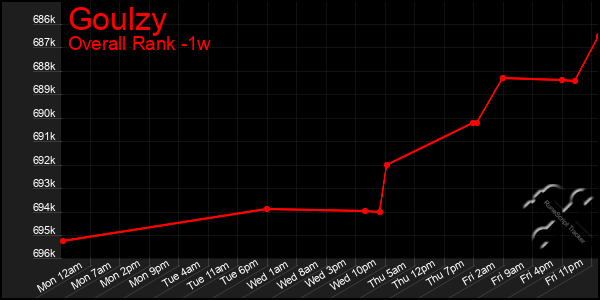 1 Week Graph of Goulzy