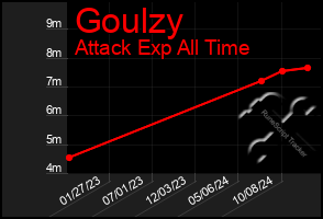 Total Graph of Goulzy