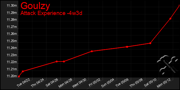 Last 31 Days Graph of Goulzy