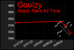 Total Graph of Goulzy