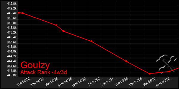 Last 31 Days Graph of Goulzy