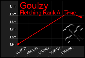 Total Graph of Goulzy