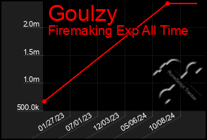 Total Graph of Goulzy