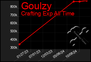 Total Graph of Goulzy