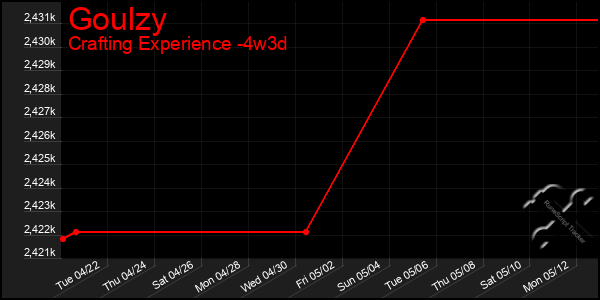 Last 31 Days Graph of Goulzy