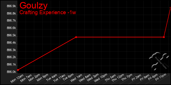 Last 7 Days Graph of Goulzy