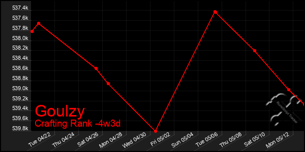 Last 31 Days Graph of Goulzy