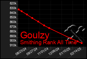 Total Graph of Goulzy