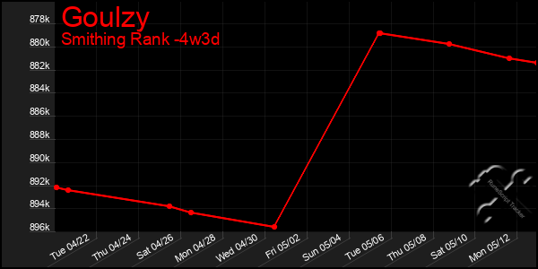 Last 31 Days Graph of Goulzy