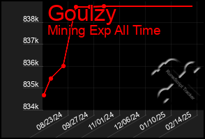 Total Graph of Goulzy