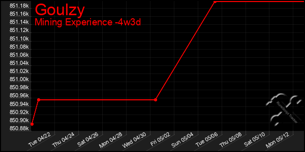Last 31 Days Graph of Goulzy