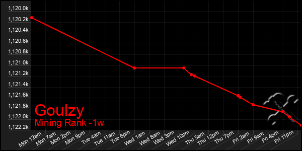 Last 7 Days Graph of Goulzy