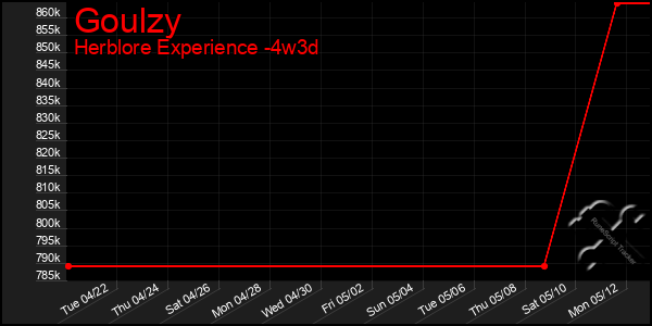 Last 31 Days Graph of Goulzy