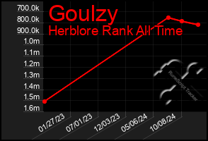 Total Graph of Goulzy