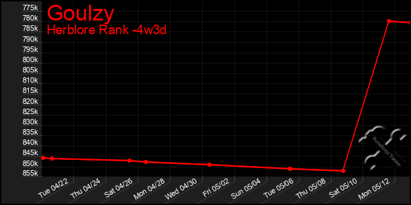 Last 31 Days Graph of Goulzy