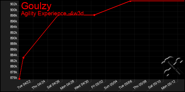 Last 31 Days Graph of Goulzy