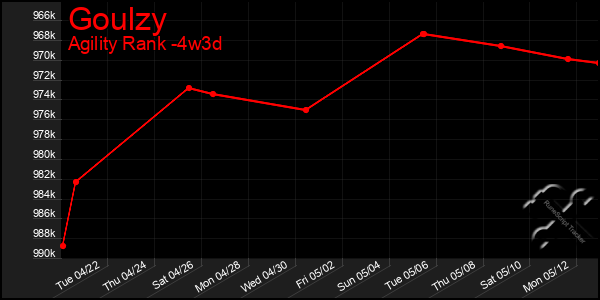 Last 31 Days Graph of Goulzy