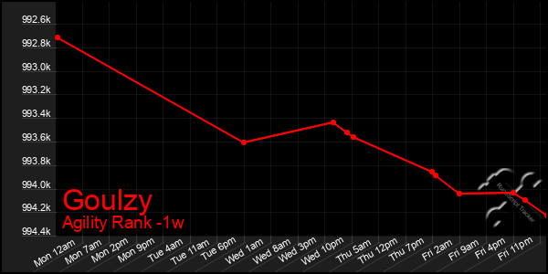 Last 7 Days Graph of Goulzy