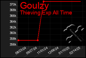 Total Graph of Goulzy