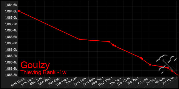 Last 7 Days Graph of Goulzy