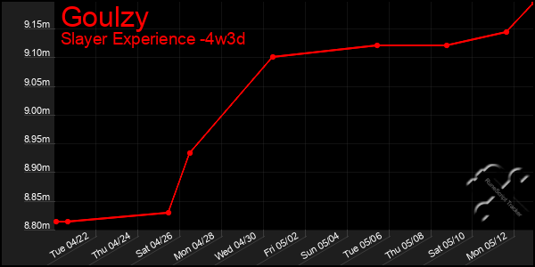Last 31 Days Graph of Goulzy