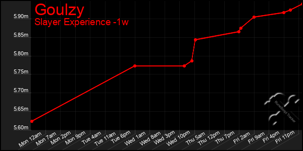 Last 7 Days Graph of Goulzy