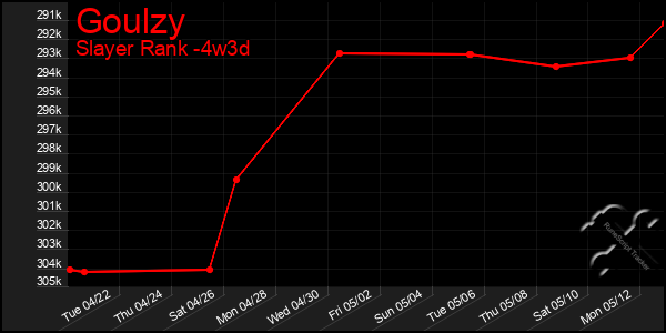 Last 31 Days Graph of Goulzy