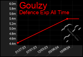 Total Graph of Goulzy