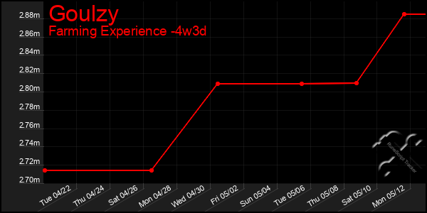 Last 31 Days Graph of Goulzy