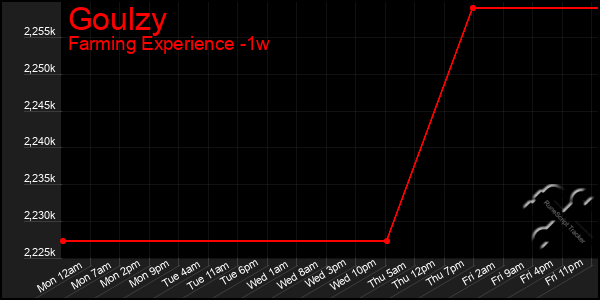 Last 7 Days Graph of Goulzy