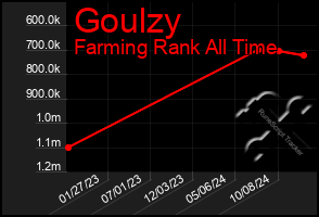 Total Graph of Goulzy