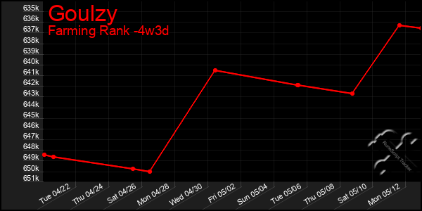 Last 31 Days Graph of Goulzy