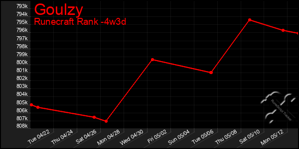 Last 31 Days Graph of Goulzy
