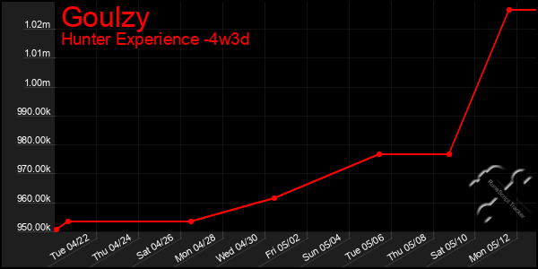 Last 31 Days Graph of Goulzy