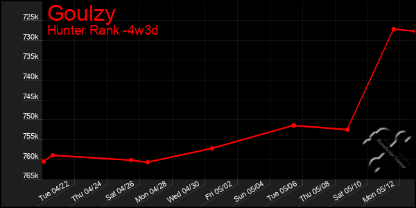 Last 31 Days Graph of Goulzy
