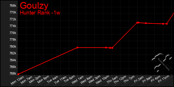 Last 7 Days Graph of Goulzy