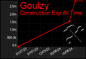 Total Graph of Goulzy