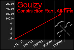 Total Graph of Goulzy