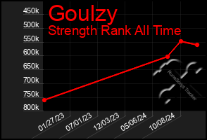 Total Graph of Goulzy