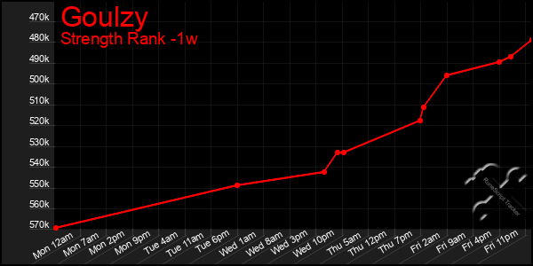 Last 7 Days Graph of Goulzy