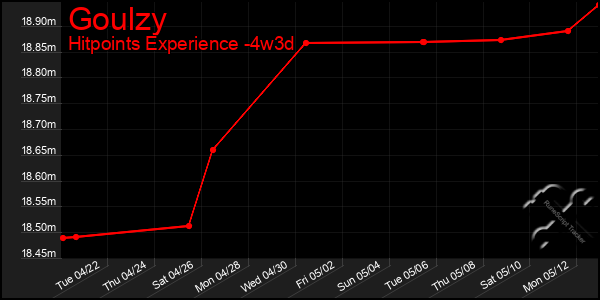 Last 31 Days Graph of Goulzy