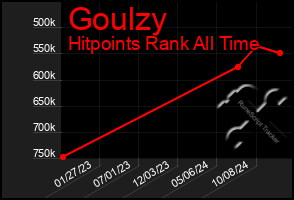 Total Graph of Goulzy