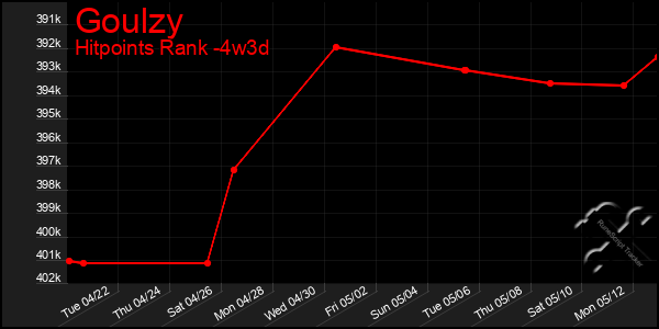 Last 31 Days Graph of Goulzy