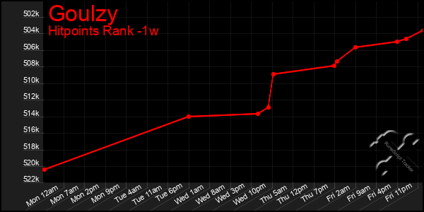 Last 7 Days Graph of Goulzy